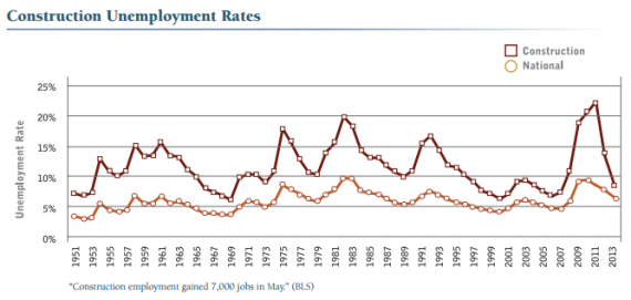 FMI Construction Unemployment Graph
